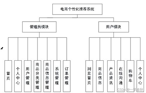 基于SpringBoot與Vue的電商個(gè)性化推薦系統(tǒng)設(shè)計(jì)與實(shí)現(xiàn)